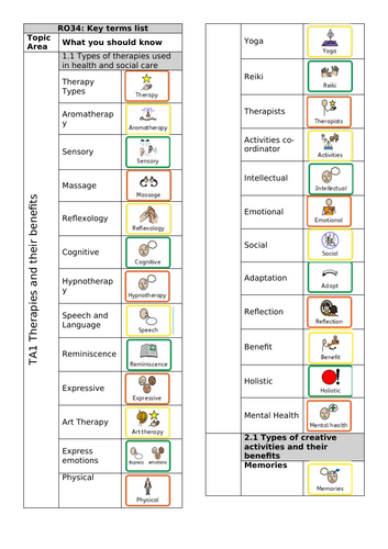 Cambridge nationals: Dual coded Key terms list RO34: Creative activities