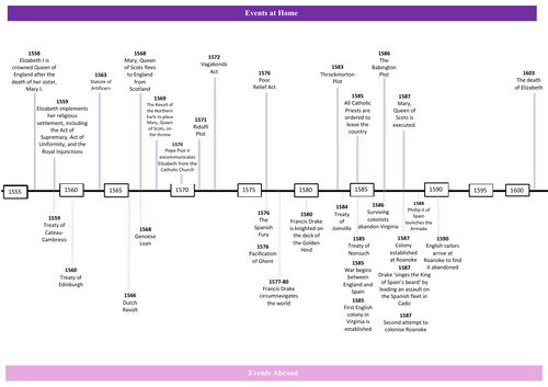 Elizabethan England Timeline - Events at Home and Abroad