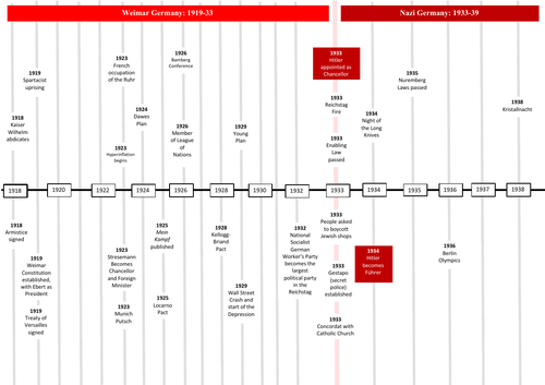 Weimar and Nazi Germany Timeline