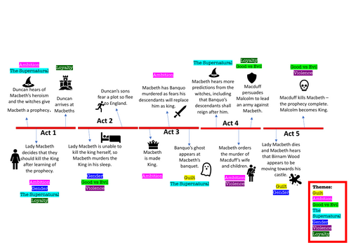 Macbeth Timeline with Themes