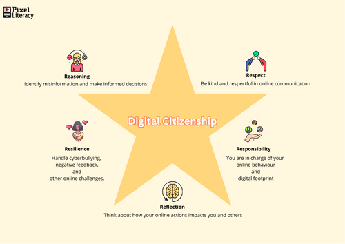 5 Rs of Digital Citizenship ( with Answer-key)