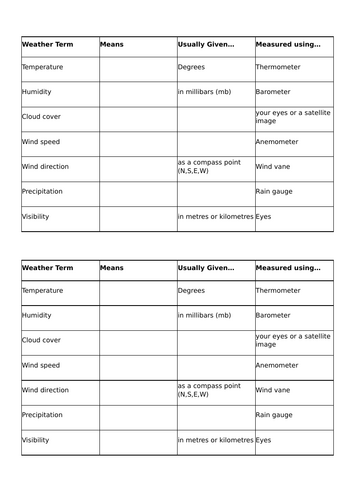 Key Stage 3, Introduction to Weather