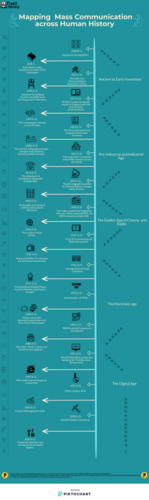 Tracing Mass Communication from Egyptian Hieroglyphics to Social Media