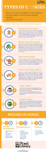 What are the various types of Inedible Internet Cookies and what do they do?