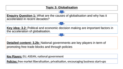 Edexcel A Level Globalisation 3.2b