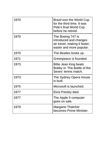 1970s timeline activity