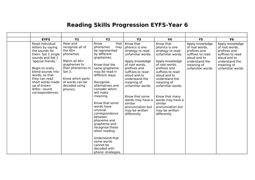 **EDITABLE** Primary reading progression map (years 1-6) for Autumn term