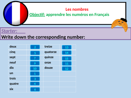 French Numbers 0-15 Powerpoint Lesson