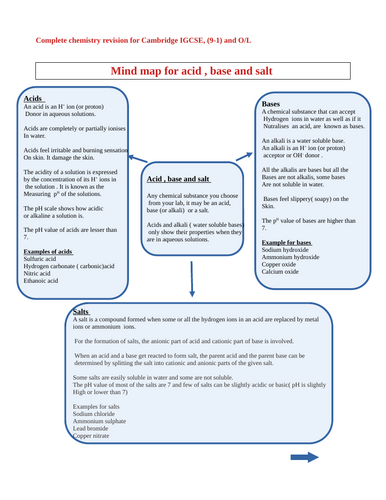 Mind maps of Acid, base and salts for Cambridge IGCSE, O/L and IGCSE(9-1)