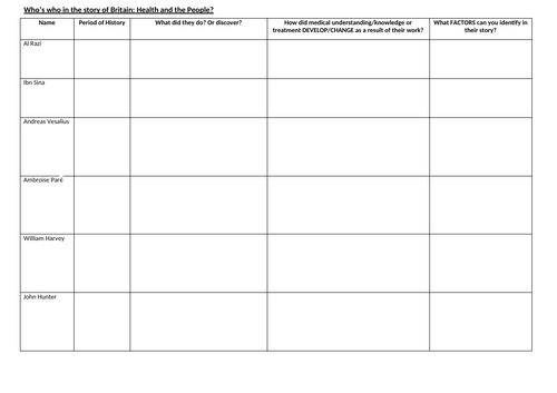 AQA 8145 Health and the People Key Individuals table