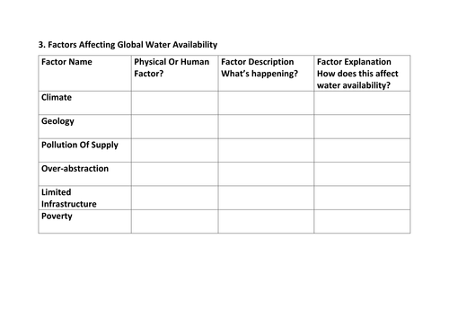 Geography - factors affecting water availability