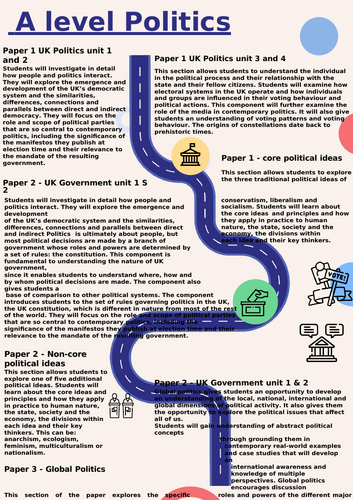 A Level Politics A4 roadmap/curriculum map A4. Editable for all topics