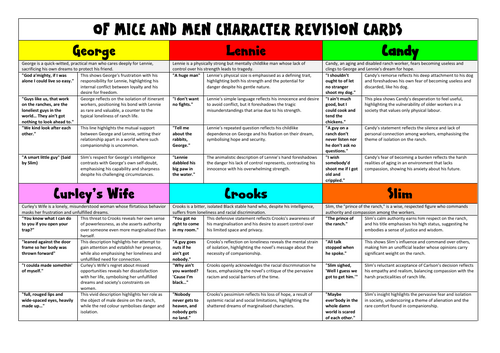 Of Mice and Men Revision Characters and Themes