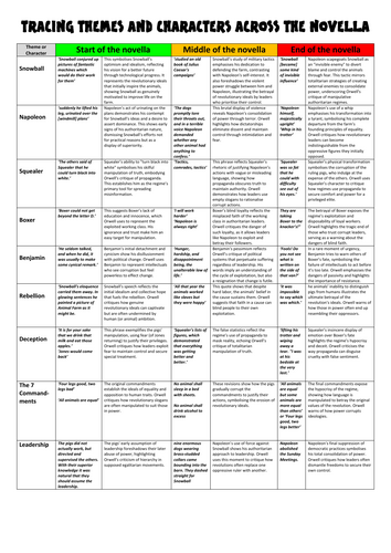 Animal Farm Revision on Characters and Themes