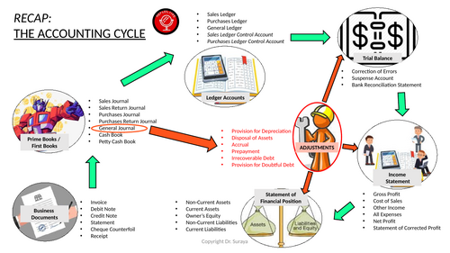 Cambridge A Level Accounting_Unit 1.3 Non-Current Assets