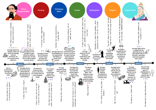 A Christmas Carol Revision Timeline