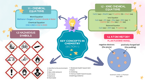 GCSE Chemistry Mind Maps - Section 1 (1.1 -1.12)