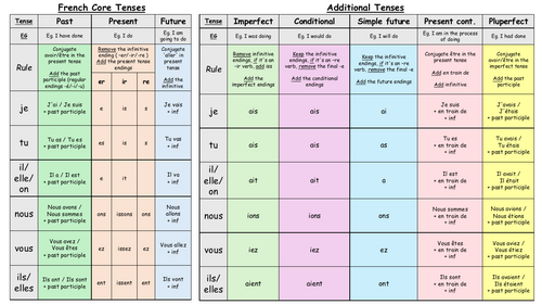 Tenses Endings and how to form tenses - French GCSE/A-level