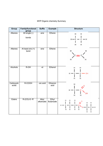 MYP organic chemistry summary