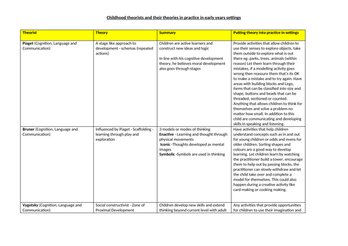 Childhood theorists and their theories in practice in early years settings