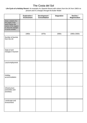 The Butler model - Tourism - Geography - KS4/3 | Teaching Resources