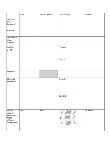 Bonding table for GCSE AQA Trilogy- Chemistry