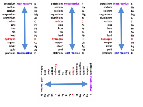 C5.1. The reactivity Series