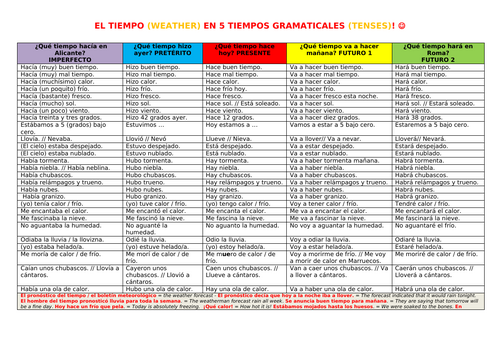 El tiempo (weather) en 5 tiempos gramaticales (tenses): frases útiles