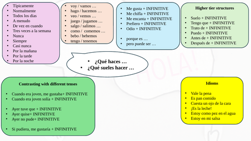 GCSE Spanish speaking mats - Different tenses / topics