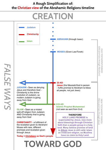 Rough Simplification of the Abrahamic Religions Timelines