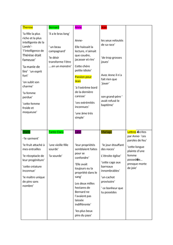 Therese Desqueyroux key quotes grid