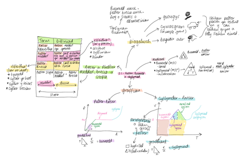Mapiau Meddwl Adolygu Ffiseg 2 TGAU CBAC (Blwyddyn 11)