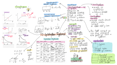 Mapiau Meddwl Adolygu Ffiseg 1 TGAU CBAC (Blwyddyn 10)