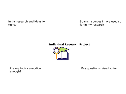 A Level Spanish IRP Research Mind Map