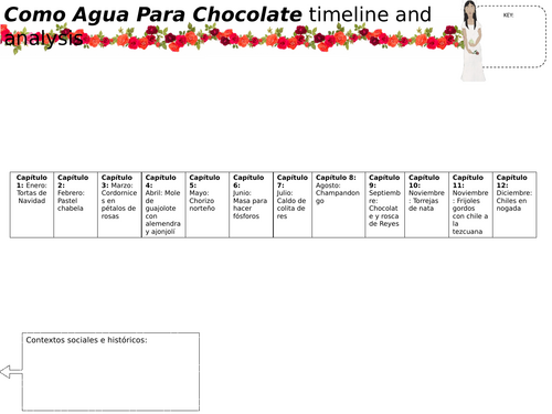 A Level Spanish Como Agua Para Chocolate Chapter Analysis Timeline