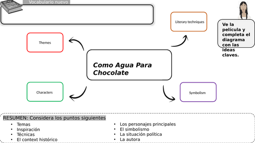 A Level Spanish Como Agua Para Chocolate Mind Map