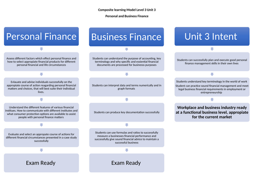 Unit 3 BTEC. Personal and Business Finance, composite learning Model (poster)