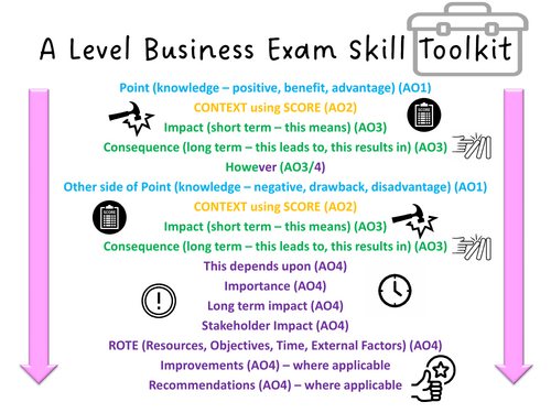 A level Business Studies Exam Structure