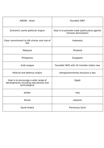 Global Politics - Regionalism Overview