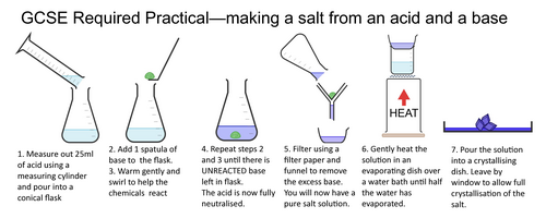 AQA Chemistry required practical posters