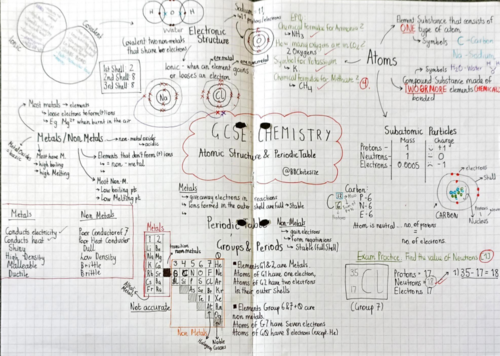 AQA GCSE (Combined) Chemistry Notes