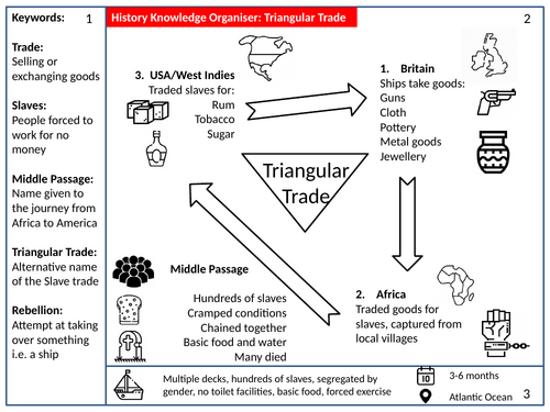 KS3 Transatlantic Slave Trade Knowledge Organiser