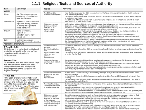 Knowledge Organiser Edexcel 4RS1 Paper 2 Religious Texts and Sources of Authority Christianity