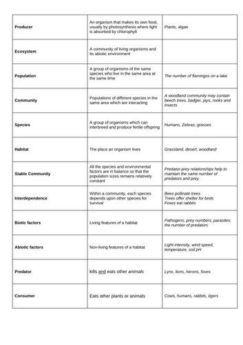 Introduction to Ecosystems