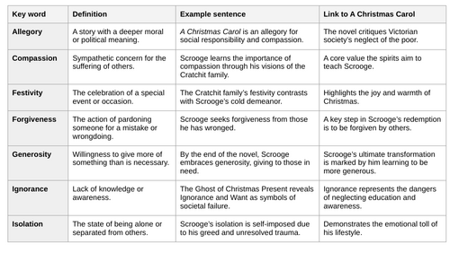 A Christmas Carol - Vocabulary List