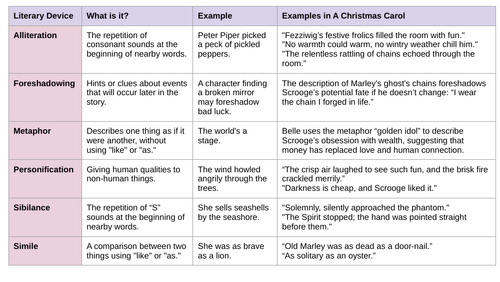 A Christmas Carol - Literary Devices (Quotes, Examples and Definitions)