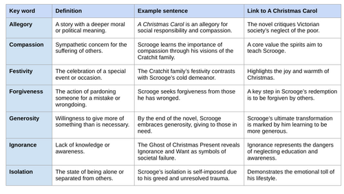 A Christmas Carol - Themes, Quotes, Vocabulary and Devices