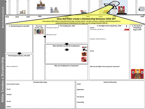 Edexcel Germany - Nazi Dictatorship A3 Revision