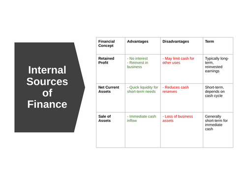 BTEC Unit 3: Personal & Business Finance Revision Lessons LA D