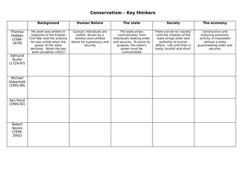 AQA Politics 7152/3 - Key conservative thinkers